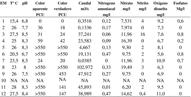 Tabla  05.  Parámetros  físico-químicos  in  situ  muestreados  en  las  12  estaciones  de  la  cuenca  del  río  Chicama,  realizados  durante  la  época  de  primavera;  el  01,  02  y  03  de  diciembre de 2006 