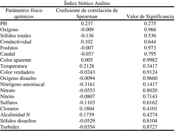Tabla 9. Coeficientes de correlación de Spearman entre los parámetros fisicoquímicos y  el  Índice Biótico Andino 