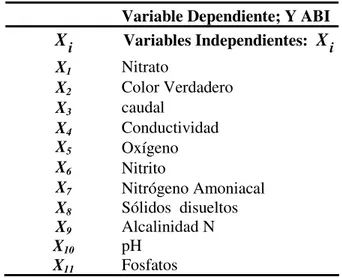 Tabla  11.  Variables  independientes  de        interés  en  la  estimación    del  Índice  Biótico  Andino