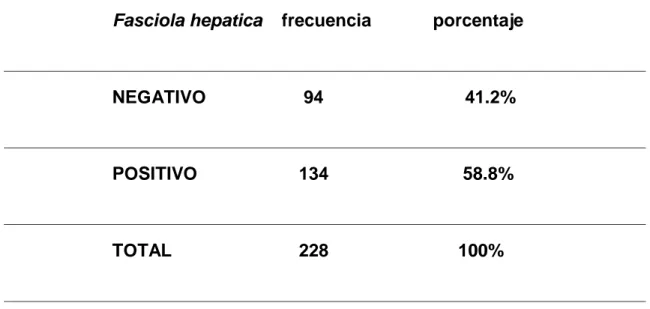Cuadro 1. Prevalencia de Fasciola hepatica en bovinos faenados en   el  matadero Municipal de Panao