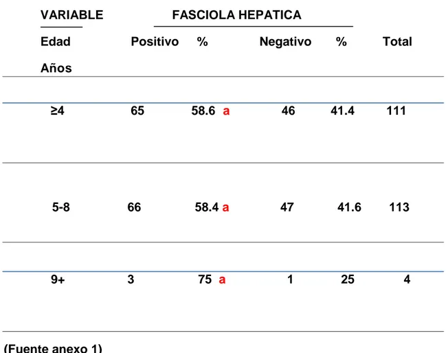 Cuadro 2. Prevalencia de Fasciola hepatica en bovinos faenados en el  matadero municipal de Panao, según edad