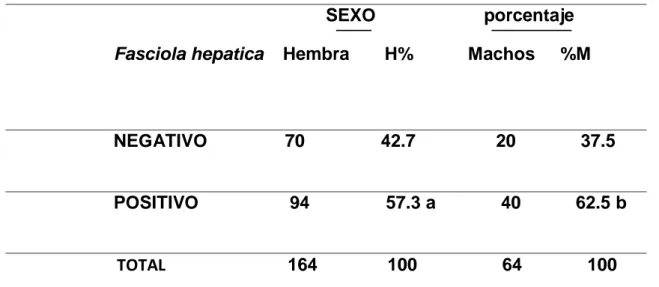 Cuadro 3. Prevalencia de Fasciola hepática en bovinos en el matadero  municipal de Panao, según sexo