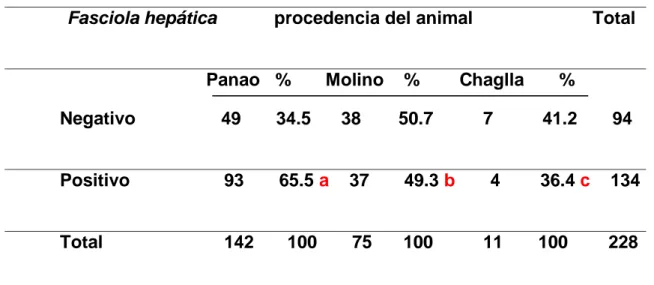 Cuadro 4. Prevalencia de Fasciola hepatica en bovinos faenados en el 