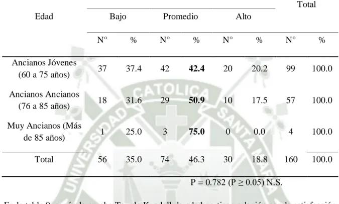 Tabla N°9  Edad y satisfacción con la vida 