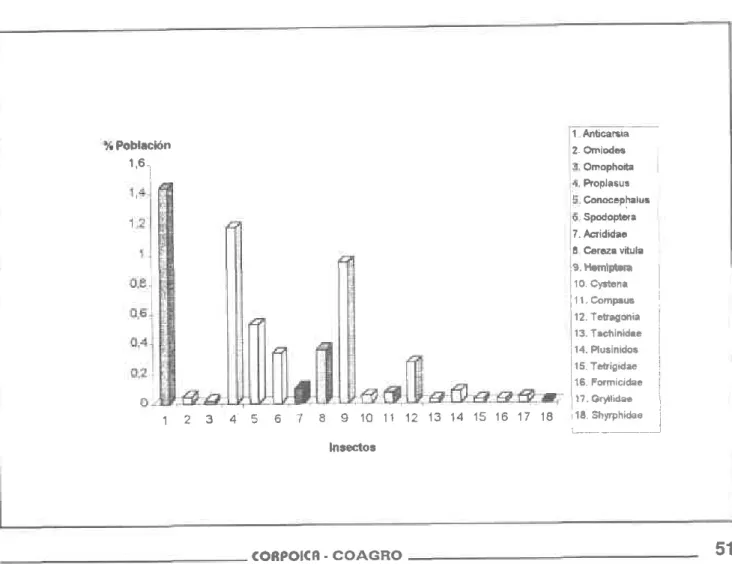 Figura 5. Distr¡bución poblac¡onal de  Artropodos en  el  cultivo de  la  soya