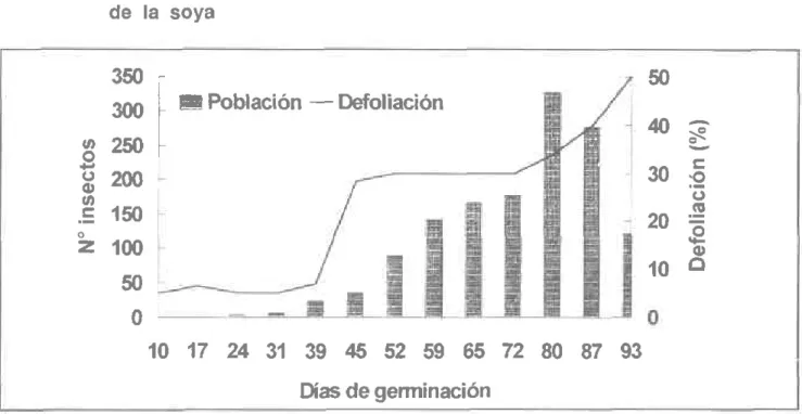 Figura  7.  Correlación  enfie  (Cerotoma  facialis) y  la  defoliaclón  en  el  cultivo de  la  soya