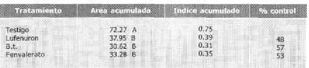 Tabla 8.  Indice acuñulado de larvas/planta  en la variedad ICA Pacandé y diferencia de medias