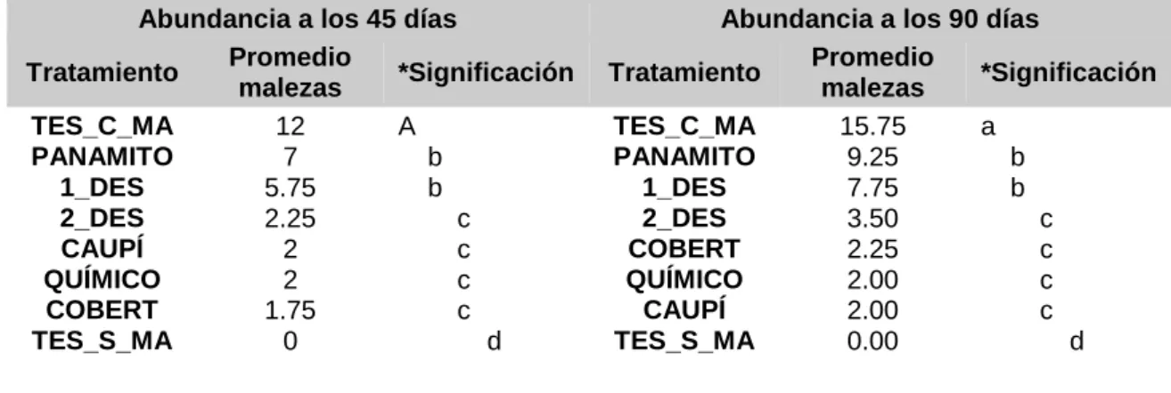 Cuadro 10.-   Abundancia  de  Melilotus  indica  a  los  45  y  90  días  de 