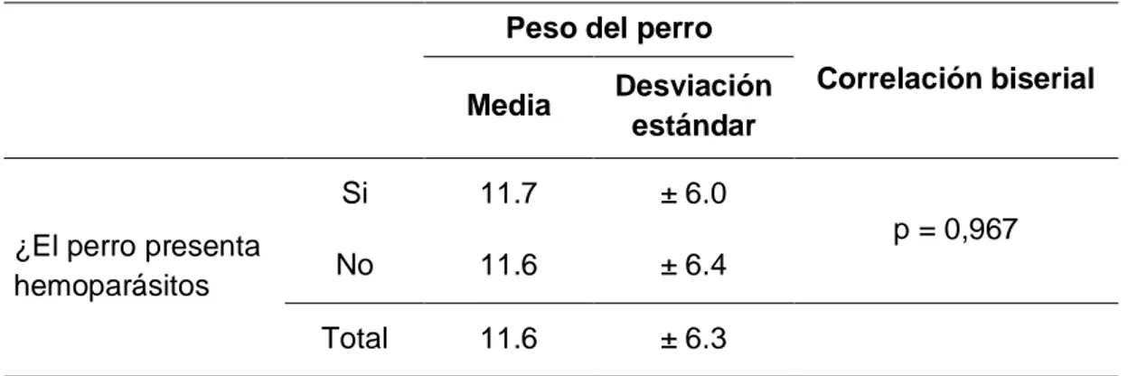 Cuadro 4:  Peso promedio de los perros en relación a la presencia de hemoparásitos  del distrito de Pillcomarca – Huánuco, 2019