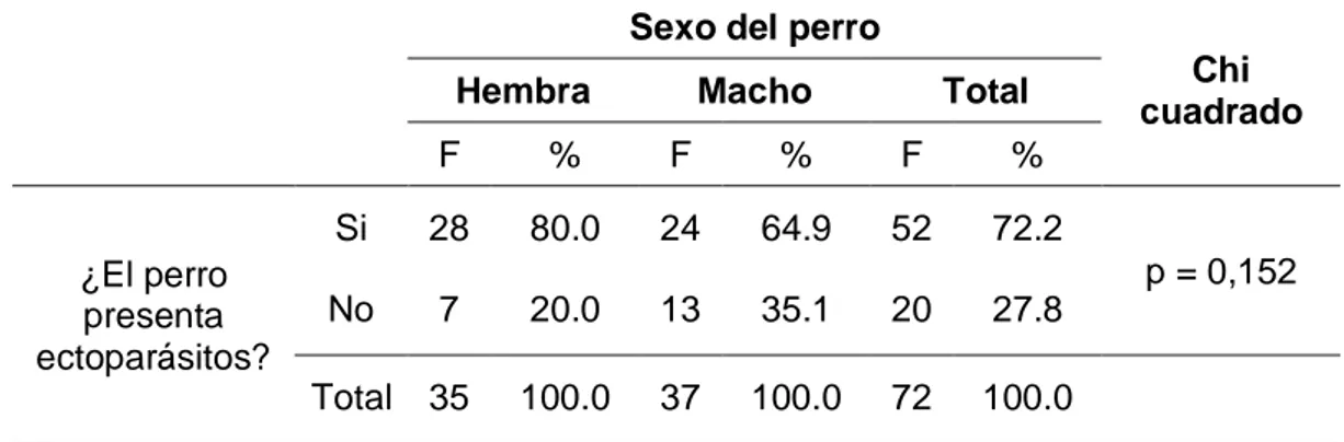 Cuadro 6:  Frecuencia  y  porcentaje de  perros  con presencia de  hemoparásitos  en  relación a  la  edad de  los perros  del  distrito de  Pillcomarca  –  Huánuco,  2019