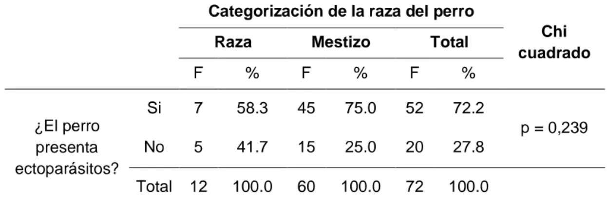 Cuadro 7:  Frecuencia  y  porcentaje  de  perros  con  presencia  de  ectoparásitos  en  relación a la raza del perro del distrito de Pillcomarca – Huánuco, 2019