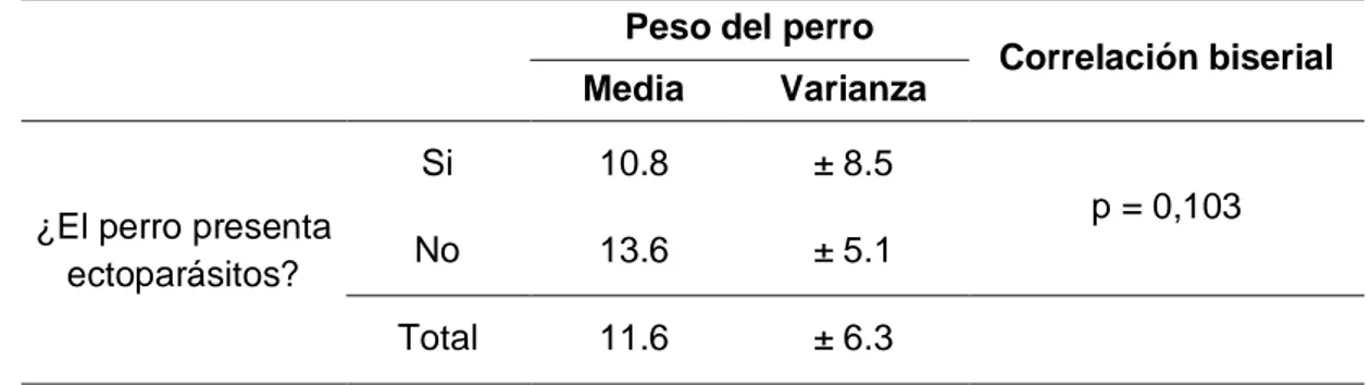 Cuadro 8:  Peso promedio de los perros en relación a la presencia de ectoparásitos  del distrito de Pillcomarca – Huánuco, 2019