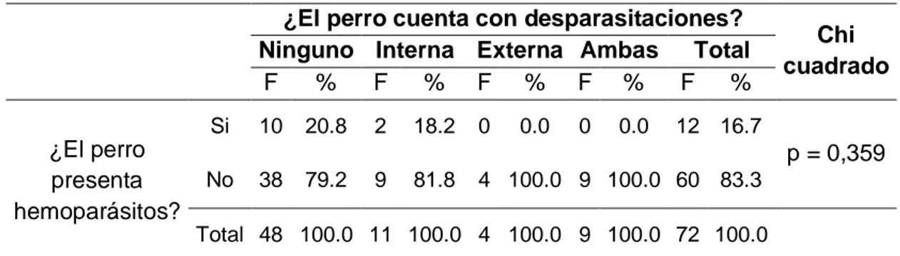 Cuadro 10:  Frecuencia y porcentaje de perros con desparasitaciones relacionado a  la presencia de hemoparásitos