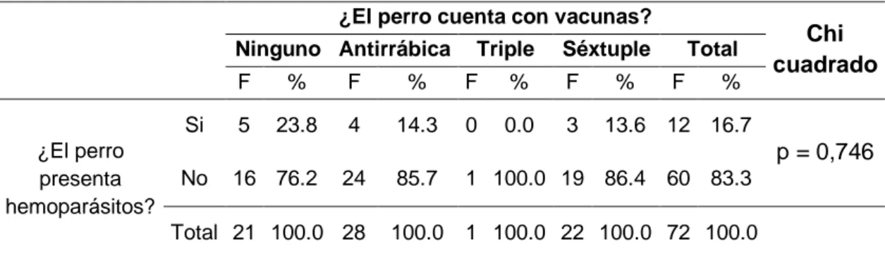 Cuadro 11:  Frecuencia  y  porcentaje  de  perros  con  vacunas  relacionado  a  la  presencia de hemoparásitos