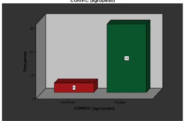 Figura 4: Representación descriptiva de la dimensión Elementos de Convicción  Fuente: Elaboración propia 