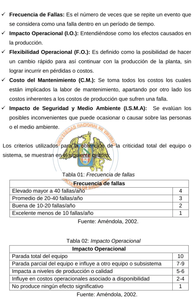 Tabla 01: Frecuencia de fallas 
