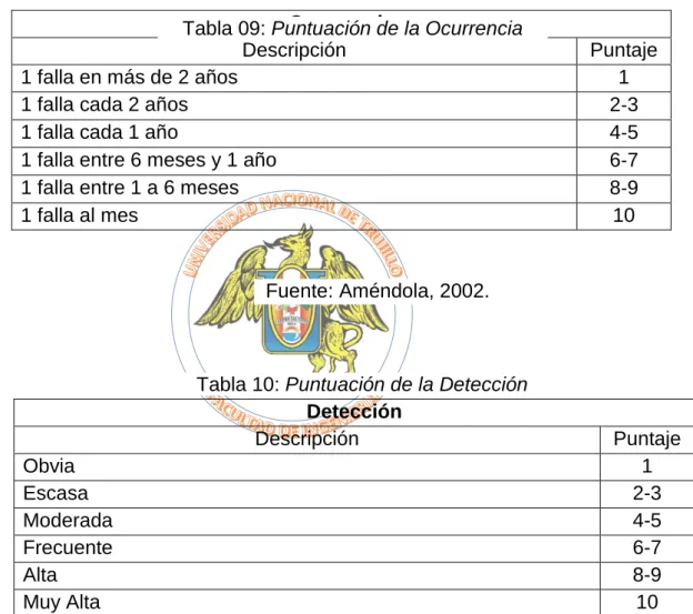 Tabla 10: Puntuación de la Detección 