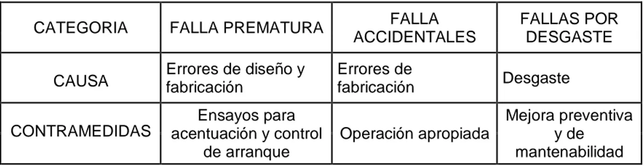 FIGURA  07: Clasificación de Fallas 