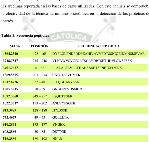 Tabla 1: Secuencia peptídica 