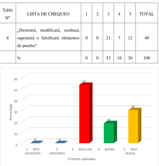 Tabla Nº  8: Destruirá, modificará, ocultará, suprimirá o falsificará elementos de prueba 