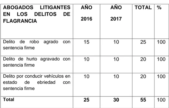 CUADRO Nº 01             POBLACIÓN MUESTRAL  ABOGADOS  LITIGANTES  EN  LOS  DELITOS  DE  FLAGRANCIA AÑO 2016  AÑO 2017  TOTAL  % 
