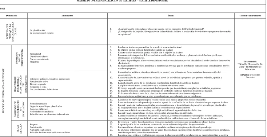 Tabla 3 Operacionalización de variable dependiente – Desempeño laboral 