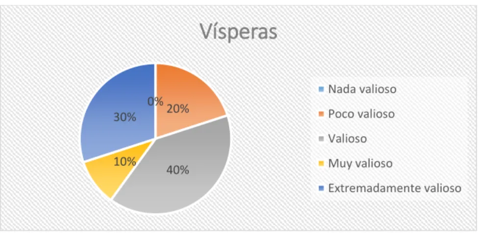 Figura 7. Vísperas 