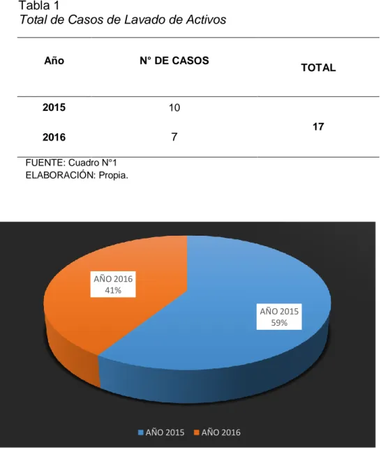 Figura 1.Porcentajes del total de casos de Lavado de Activos. 