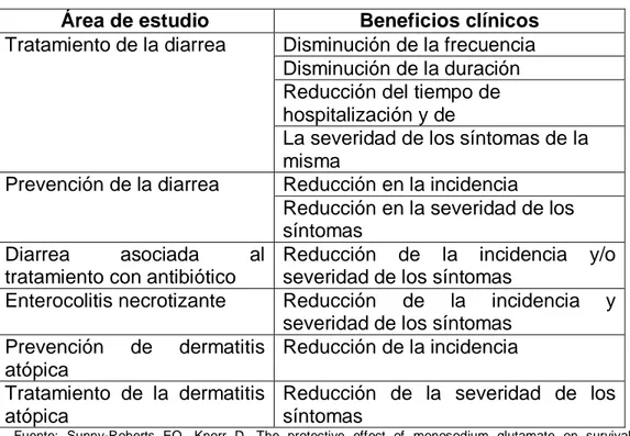 Tabla 2.1. Resultados y beneficios clínicos más frecuentes obtenidos con  la administración de probióticos en pediatría 