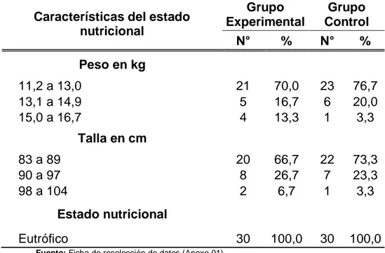 Tabla 02. Características del estado nutricional de niños de 2 a 4 años  según grupos de estudio