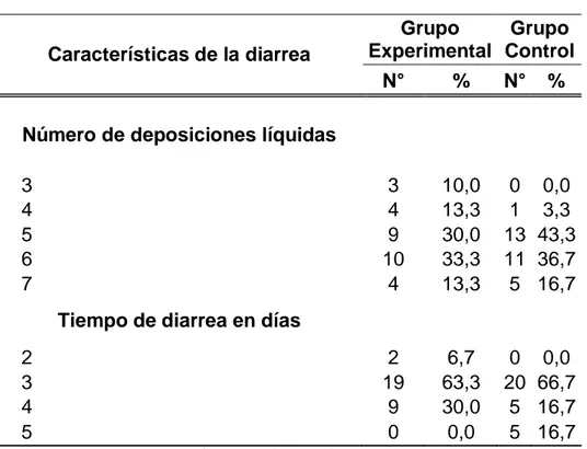 Tabla 03. Características de la diarrea de niños de 2 a 4 años según  grupos de estudio