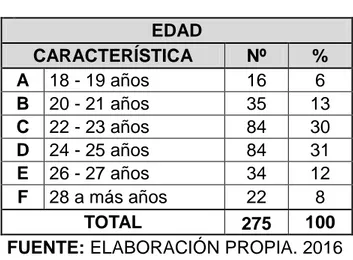 CUADRO Nº 05       EDAD  CARACTERÍSTICA  Nº  %  A  18 - 19 años   16  6  B  20 - 21 años  35  13  C  22 - 23 años  84  30  D  24 - 25 años  84  31  E  26 - 27 años  34  12  F   28 a más años  22  8  TOTAL  275  100 