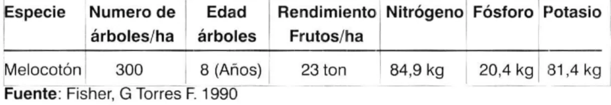 Cuadro 1.1 Extracción de nutrientes