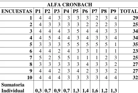 Tabla 1. Tabla de distribución de alfa de Cronbach 