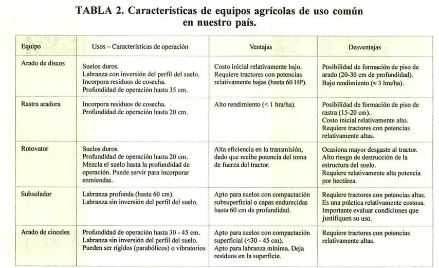 TABLA 2. Características de equipos agrícolas de uso común en nuestro país.