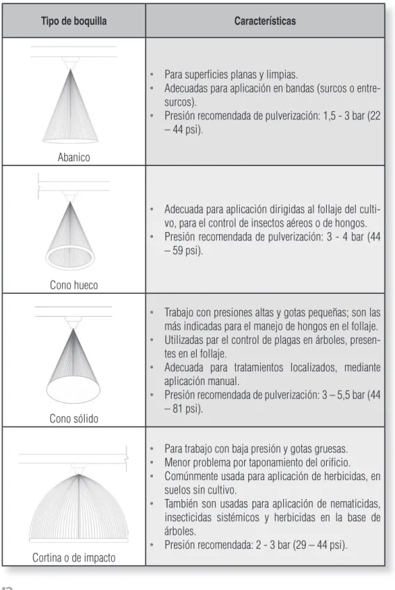 Tabla 1. Tipos de boquillas más comunes