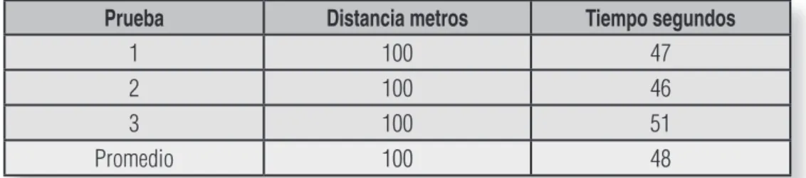 Tabla 3. Pruebas para la determinación de la velocidad de operación, Vo