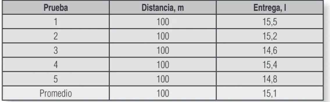 Tabla 5. Pruebas para la determinación de la velocidad de operación, Vo