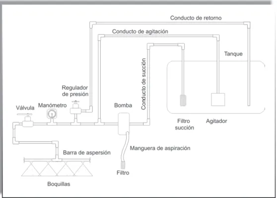Figura 1. Componentes básicos de una aspersora de tractor.