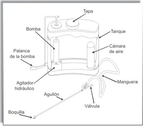 Figura 2. Componentes básicos de una aspersora manual.