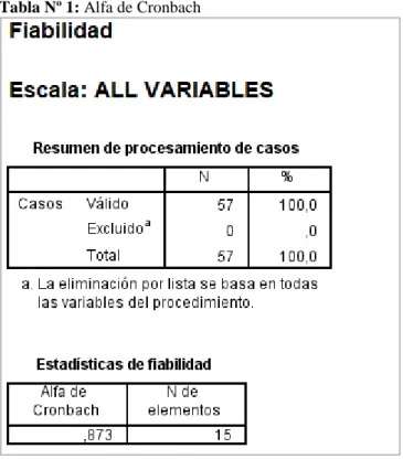 Tabla Nº 1: Alfa de Cronbach 
