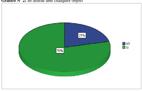 Gráfico Nº 2: Se distrae ante cualquier objeto 