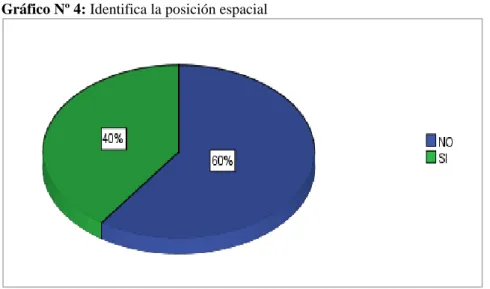 Gráfico Nº 4: Identifica la posición espacial 
