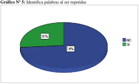Gráfico Nº 5: Identifica palabras al ser repetidas 