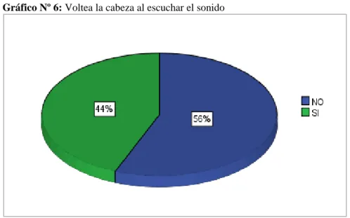 Gráfico Nº 6: Voltea la cabeza al escuchar el sonido 