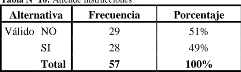 Tabla Nº 10: Atiende instrucciones  