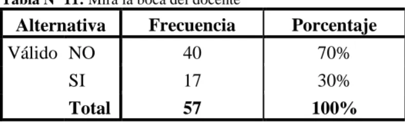 Tabla Nº 11: Mira la boca del docente 