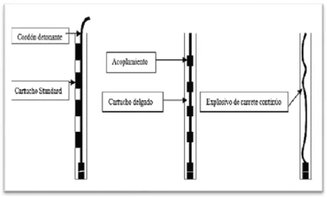 Figura 1. Taladros y accesorios de explosivos. 9