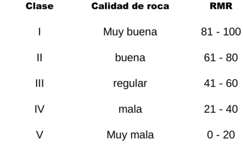 Tabla 5. La clasificación RMR oscila entre 0 y 100 