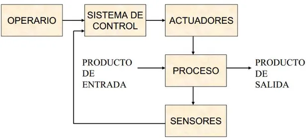 Figura 21: Representación de sistema de control en lazo cerrado. Fuente: Wikipedia. 